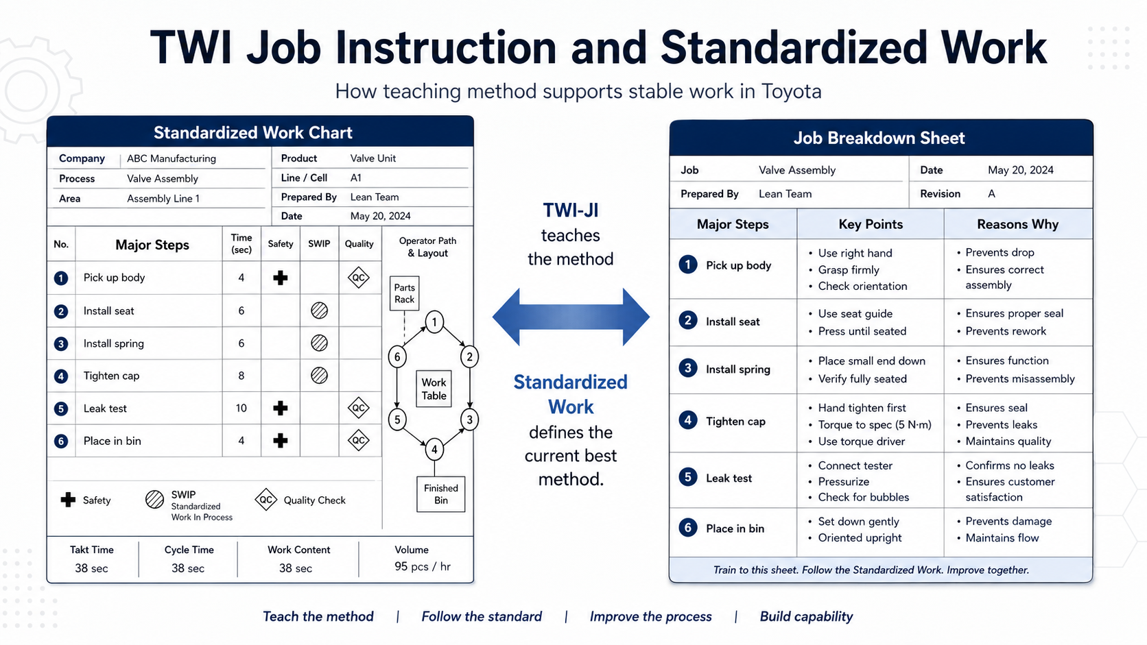 TWI Job Instruction and Standardized Work: a Standardized Work Chart paired with a Job Breakdown Sheet, showing how Job Instruction teaches the method that Standardized Work defines