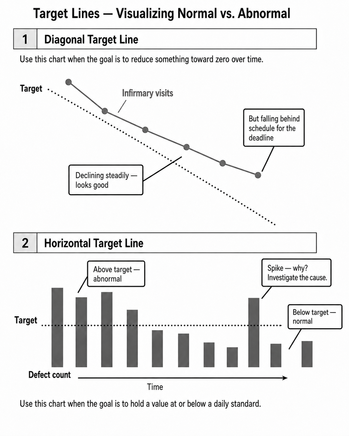 Two types of target lines on the daily management board. Chart 1: a diagonal target line sloping downward over time, with a line graph of infirmary visits declining but falling behind schedule. Chart 2: a horizontal target line with daily defect-count bars bouncing above and below, showing normal vs abnormal with a spike triggering investigation.