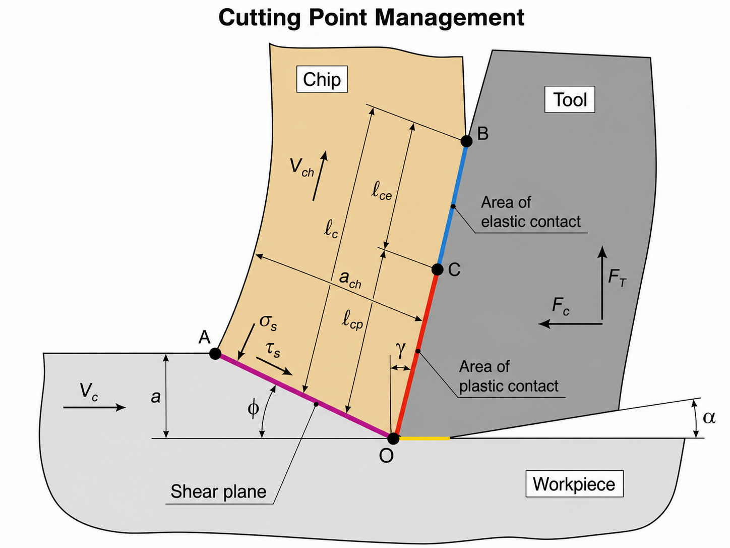 Diagram of the cutting point: tool, workpiece, and chip meeting at the shear plane