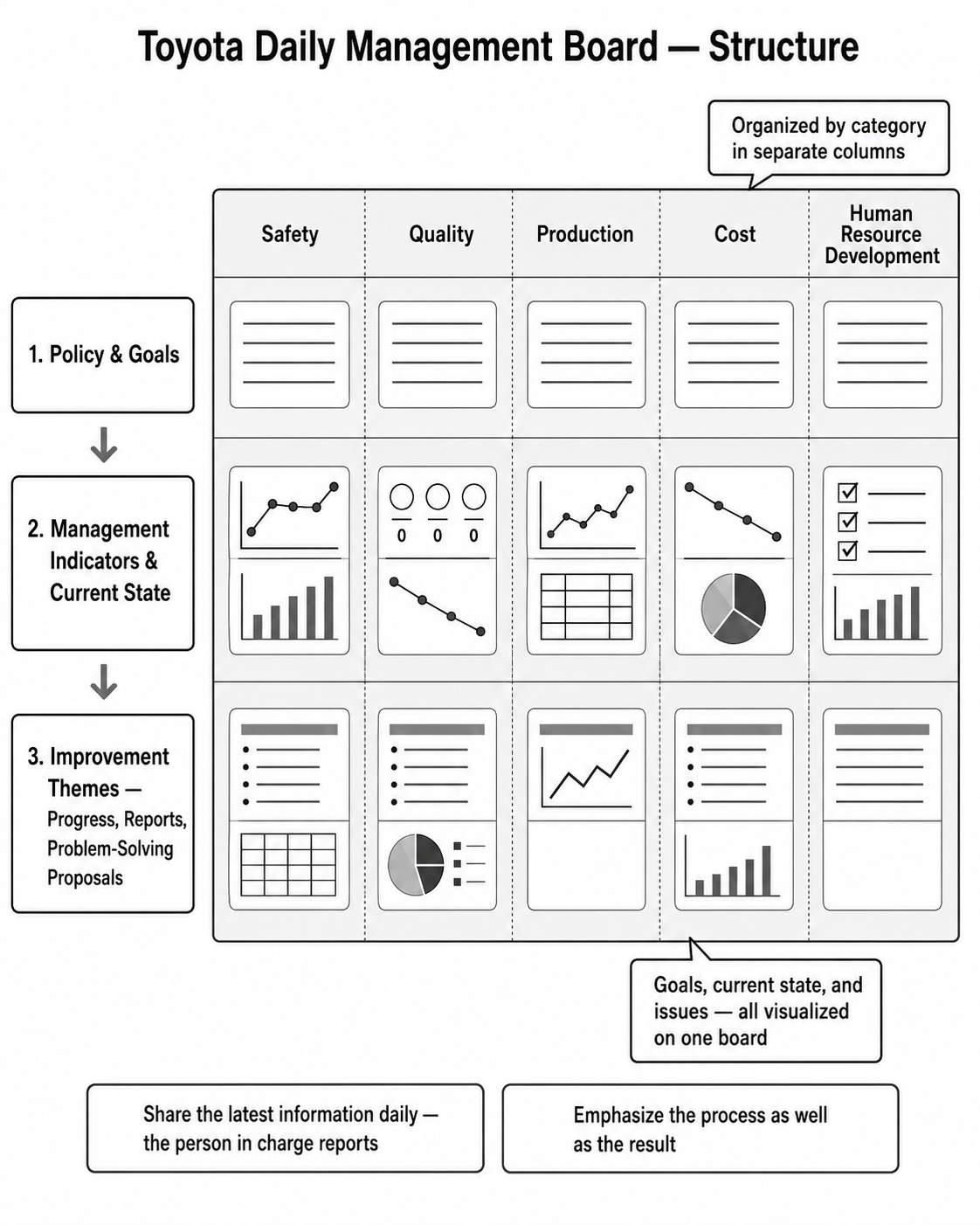 Toyota Daily Management Board structure — a matrix with five hoshin columns (Safety, Quality, Production, Cost, Human Resource Development) and three rows (Policy and Goals, Management Indicators and Current State, Improvement Themes with Progress Reports and Problem-Solving Proposals).