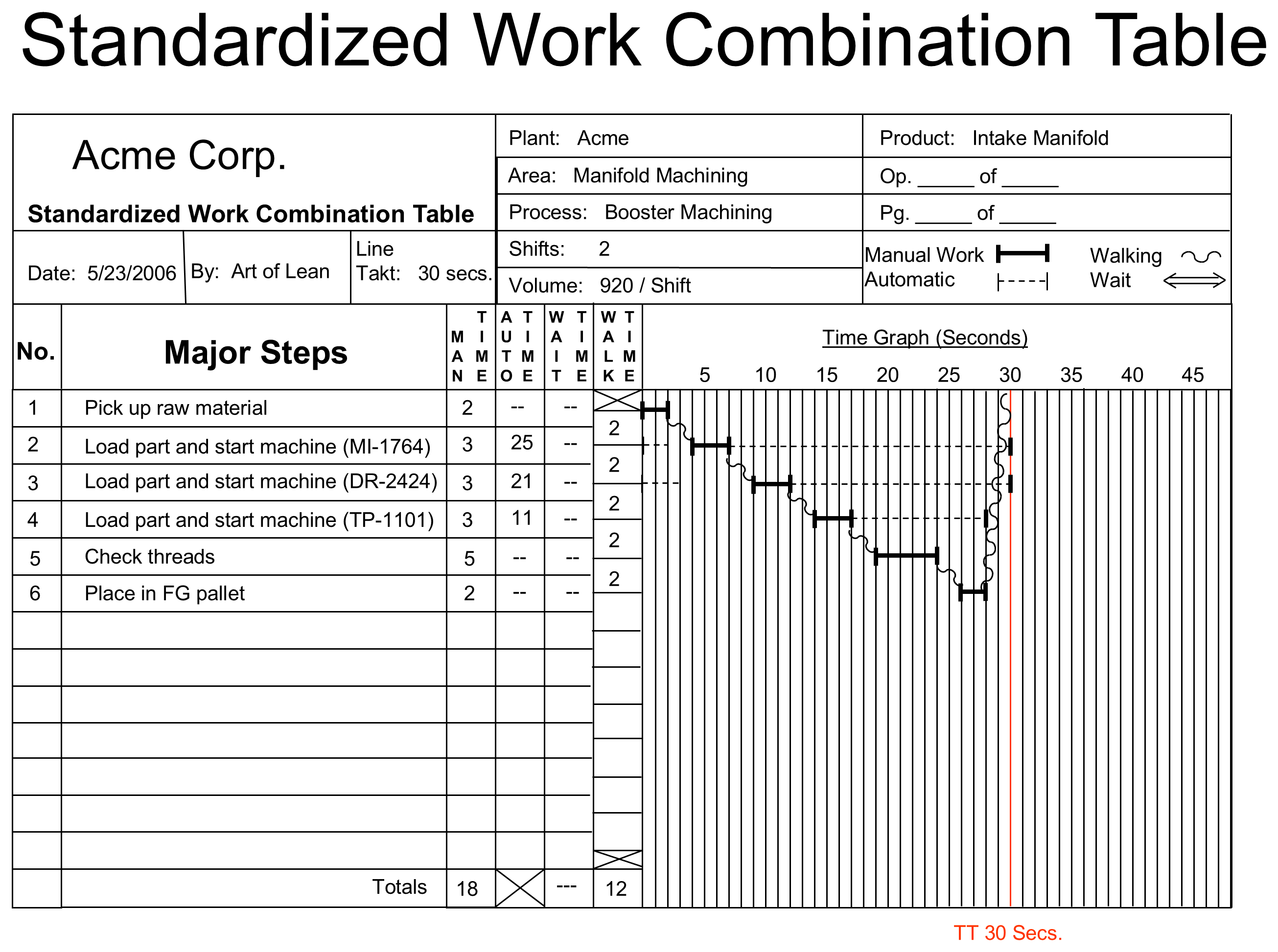 Completed Standardized Work Combination Table for the intake-manifold booster-machining line at 30-second takt. The left columns list six steps with their manual, automatic, and walking times. The right time-graph shows the operator's solid manual lines and wavy walking lines descending step by step, the three machines' dashed automatic lines extending to the right in parallel, and a red vertical takt line at 30 seconds.