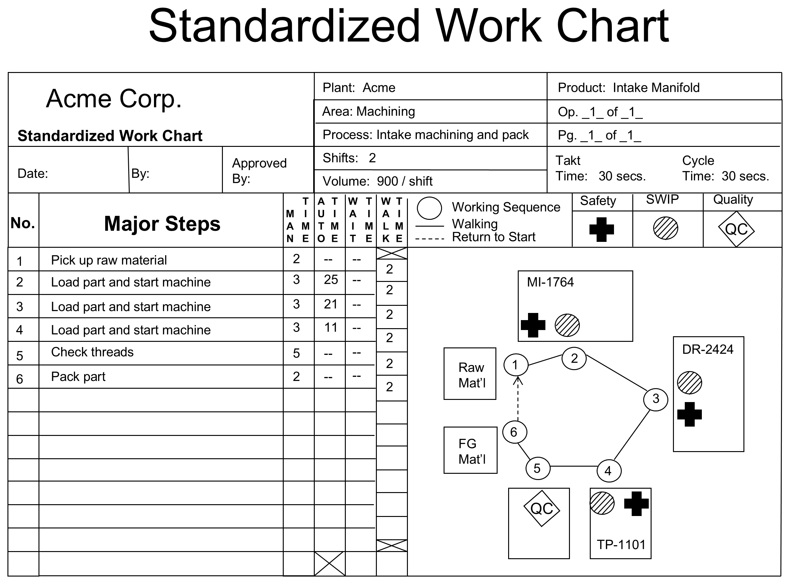 Completed Standardized Work Chart for the intake-manifold cell. A left table lists the six steps with their times; the right side is a plan-view layout of the work cell showing machines MI-1764, DR-2424, and TP-1101 in position, raw-material and finished-goods locations, a numbered work sequence running 1 through 6 around the cell with the return path to the start, and symbols for standard work-in-process, quality checks, and safety points. Takt and cycle time are 30 seconds.