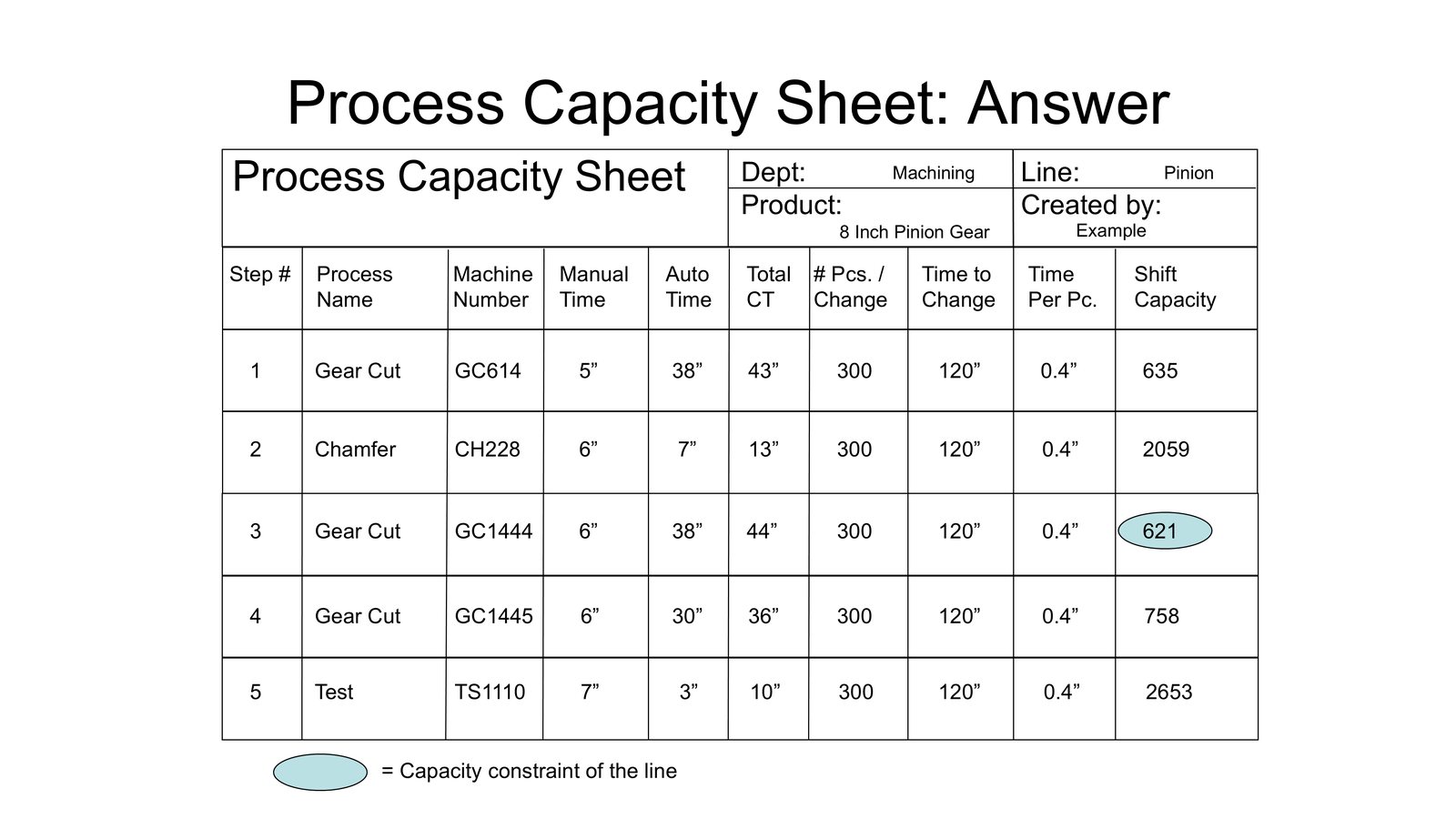 The Process Capacity Sheet: Where Standardized Work Starts