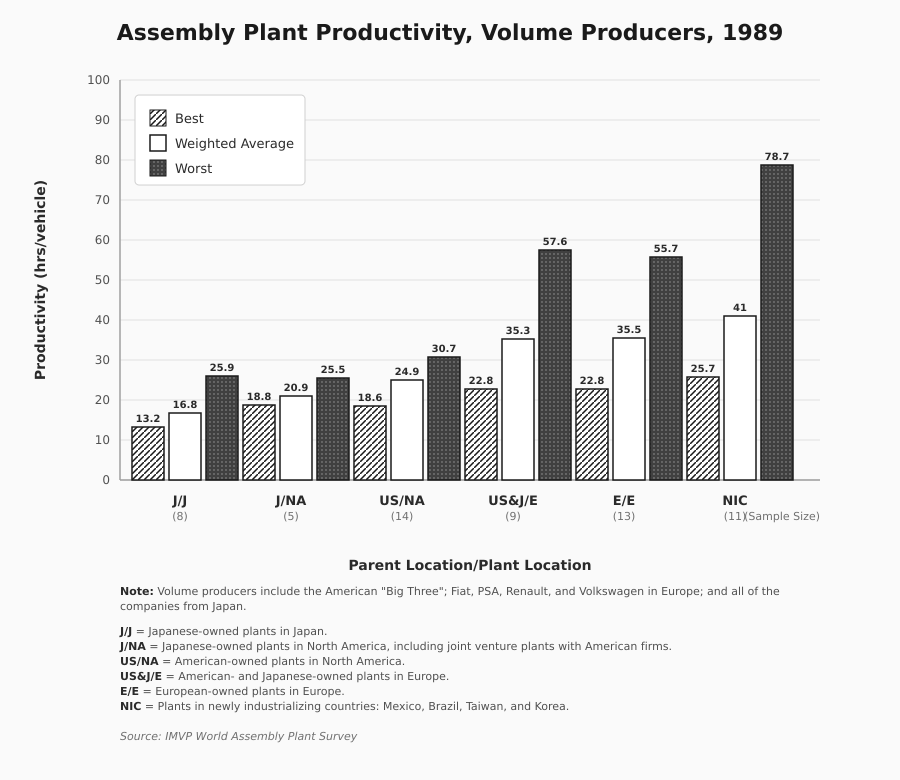 Assembly Plant Productivity