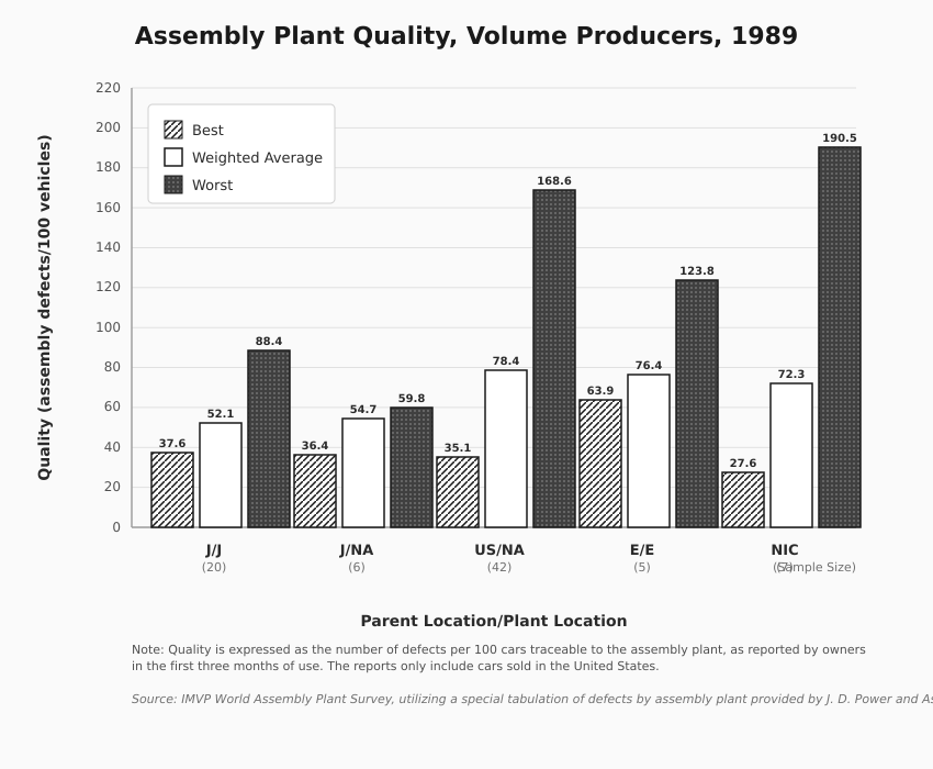 Assembly Plant Quality