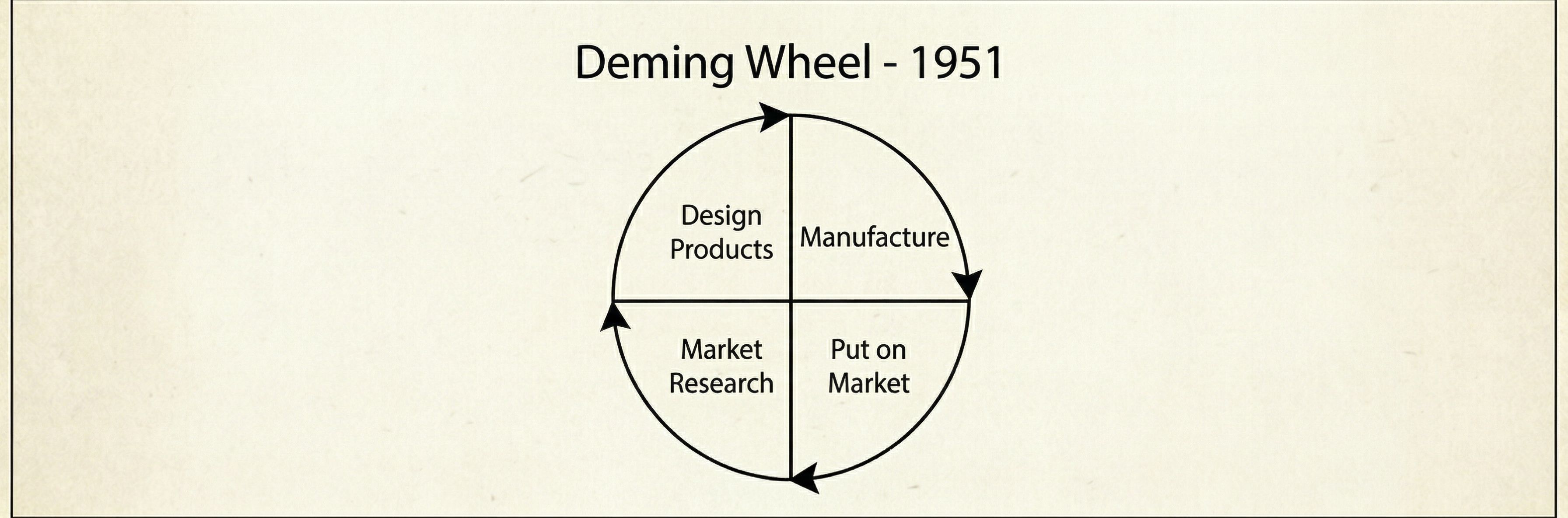 The Deming Wheel