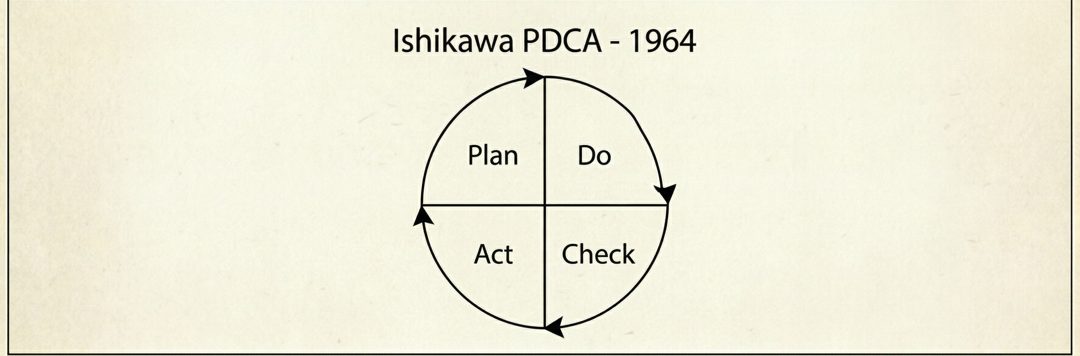 Ishikawa's PDCA from 1964