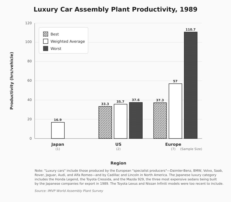 Luxury Car Assembly Plant Productivity