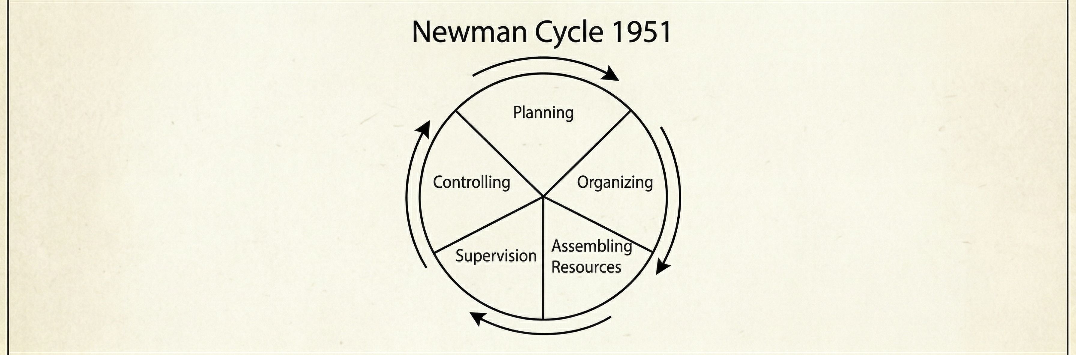 Newman's Management Cycle