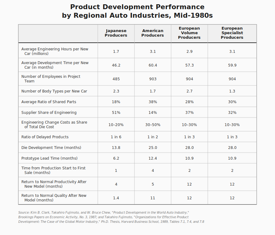 Product Development Performance
