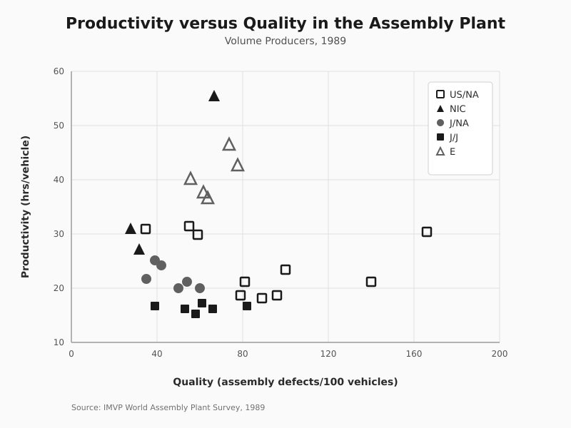 Productivity versus Quality in the Assembly Plant