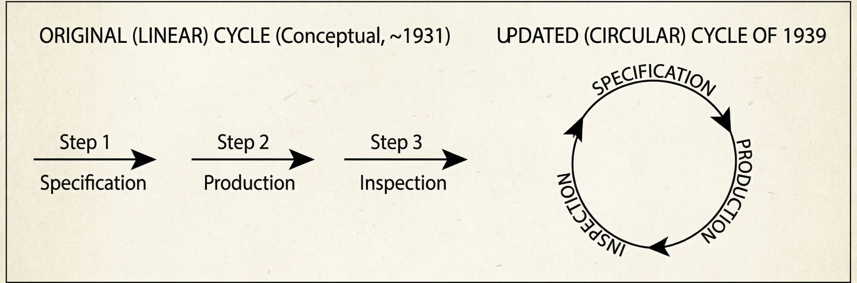 Shewhart's Cycles
