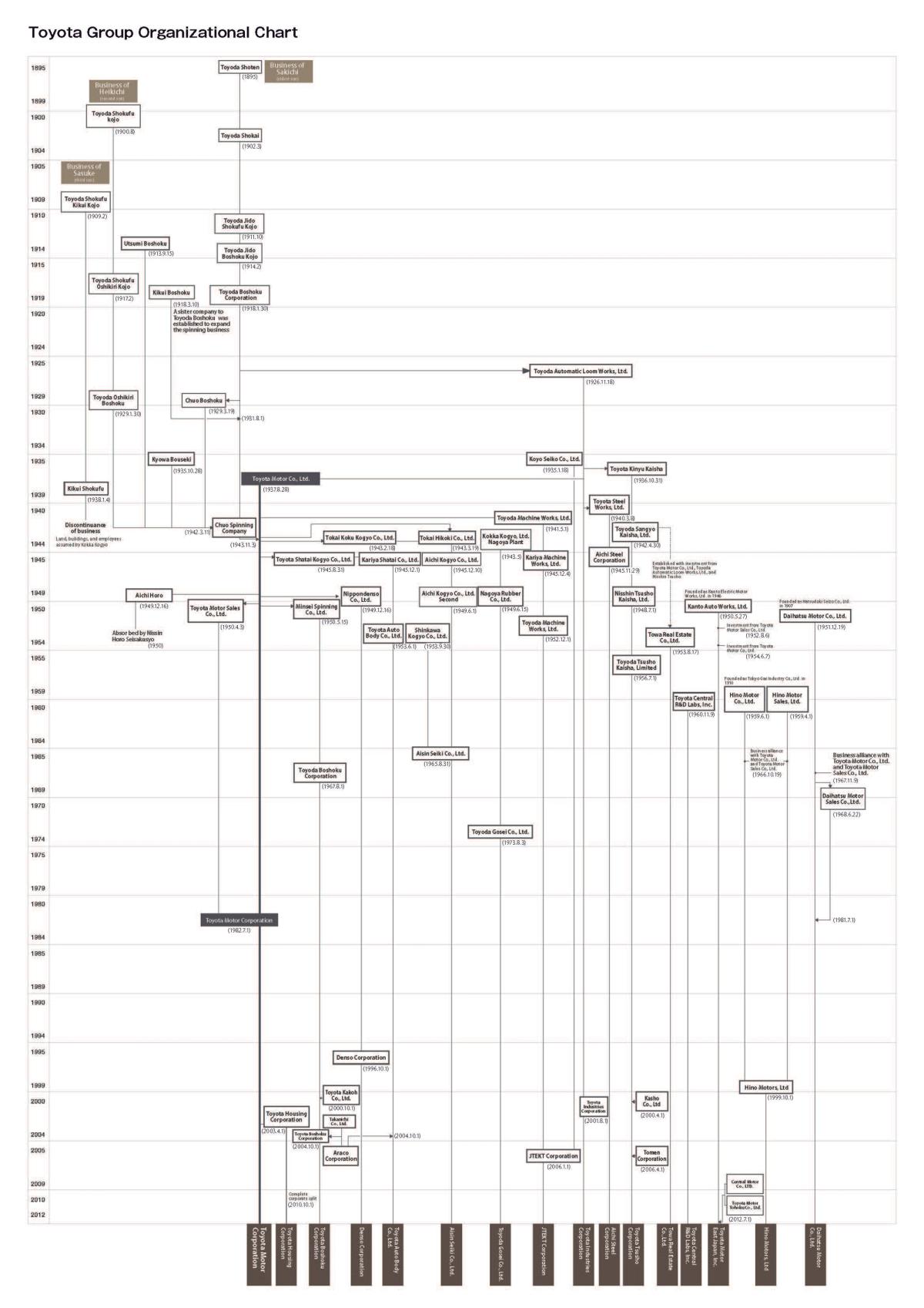 Toyota Group Companies Lineage
