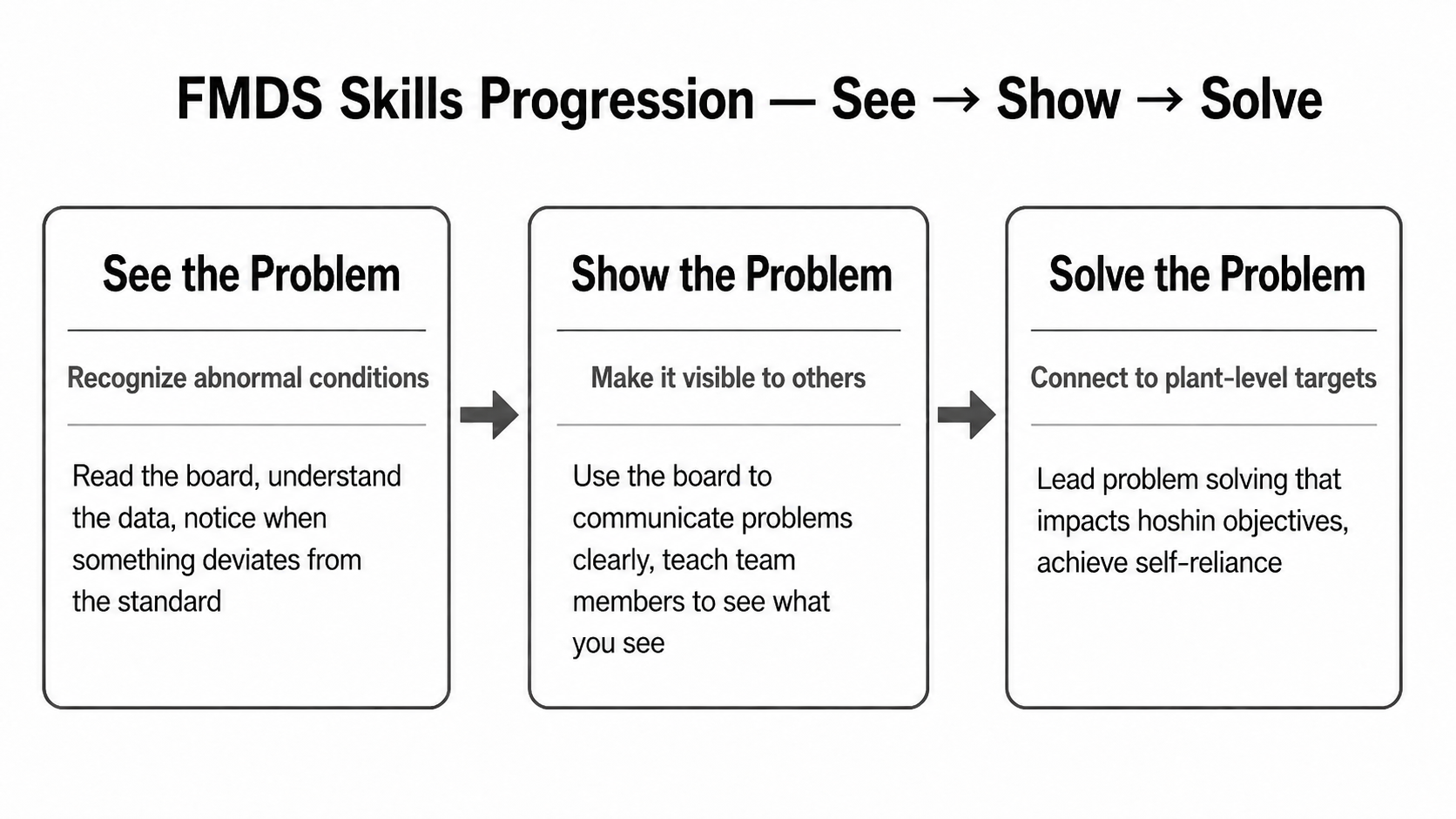 FMDS Skills Progression — three stages flowing left to right: See the Problem (recognize abnormal conditions), Show the Problem (make it visible to others), Solve the Problem (connect to plant-level targets).