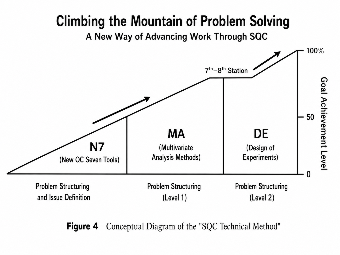 Conceptual Diagram of the SQC Technical Method — from Kakuro Amasaka's Science SQC, showing the progression from N7 (New QC Seven Tools) through MA (Multivariate Analysis) to DE (Design of Experiments)