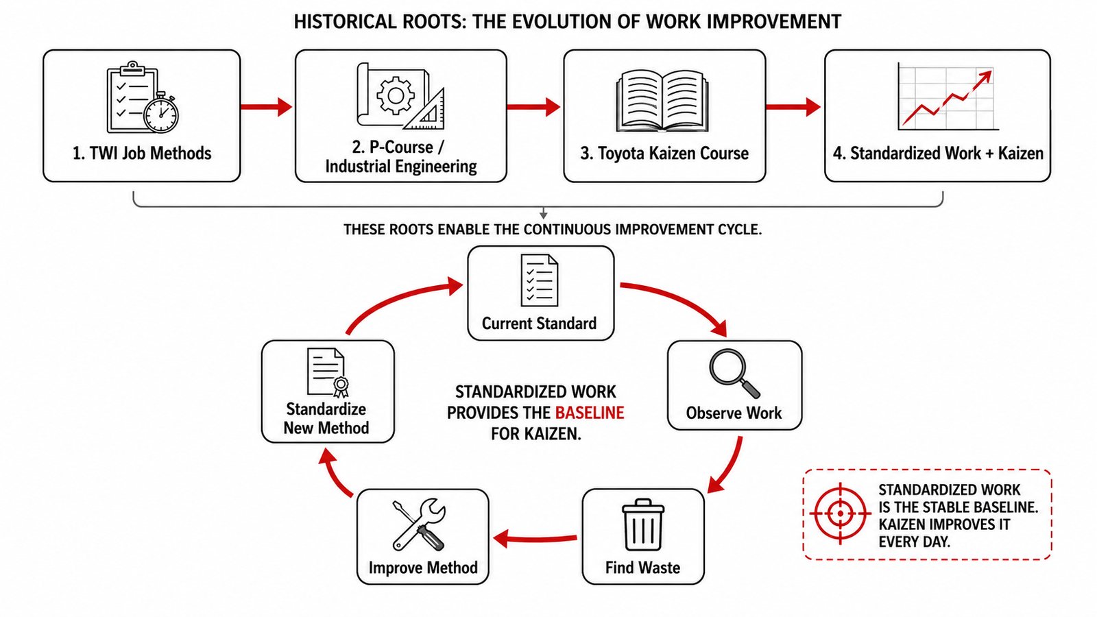Standardized Work and Kaizen: No Improvement Without a Baseline