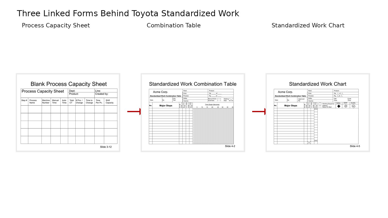 The Three Forms Behind Real Toyota Standardized Work