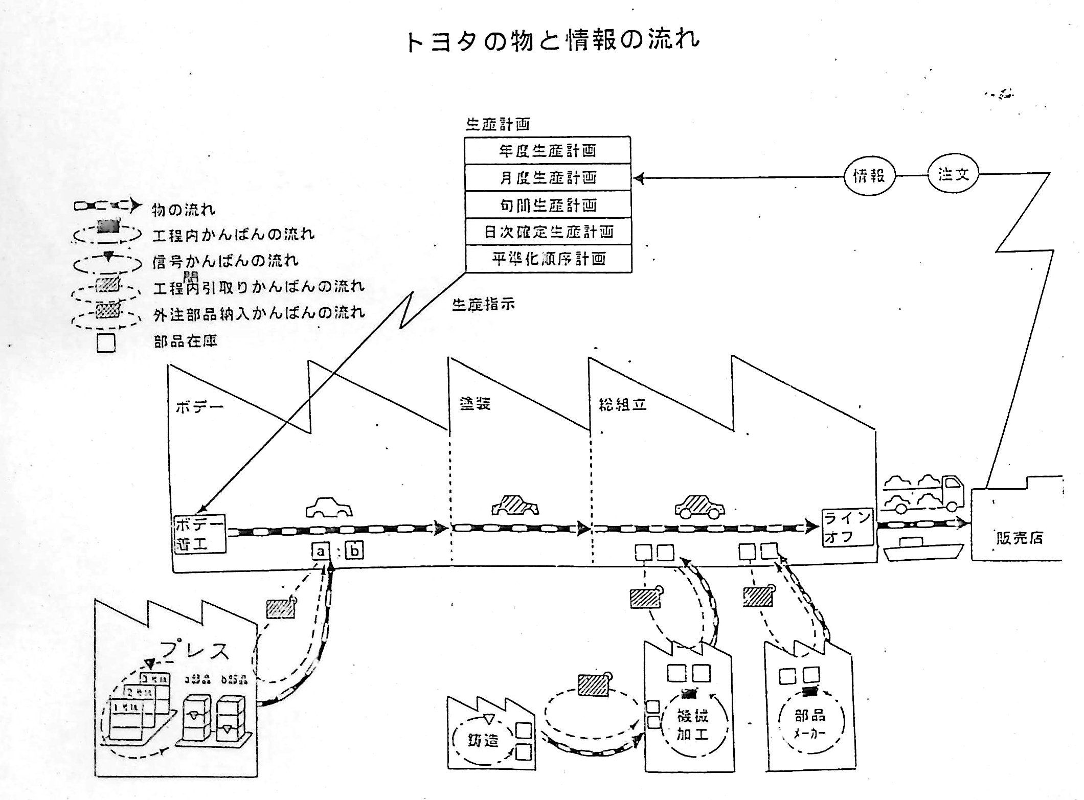 Toyota Material and Information Flow diagram from Operations Management Consulting Division training