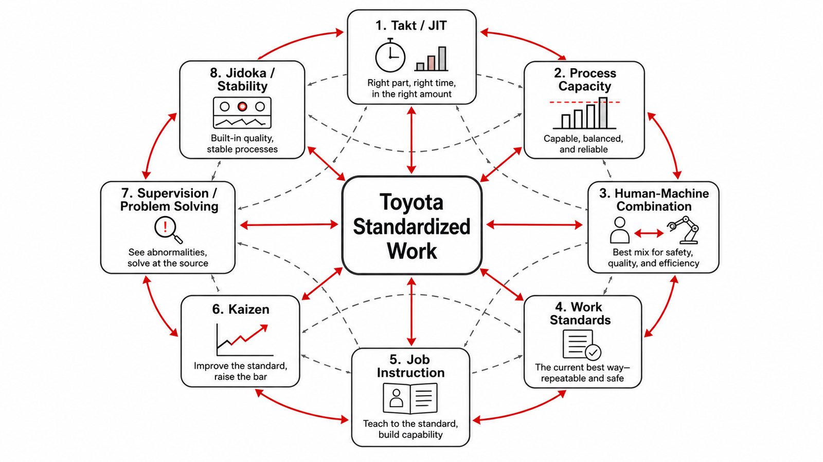 Why Toyota Standardized Work Is Still Unique