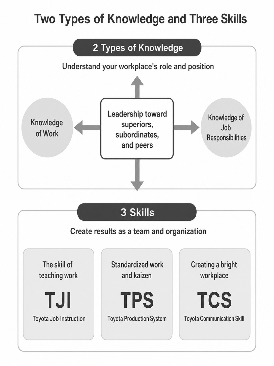 Toyota's Two Types of Knowledge and Three Skills diagram — two knowledge areas (Knowledge of Work, Knowledge of Job Responsibilities) feeding into leadership, which produces three skills: TJI, TPS, and TCS.