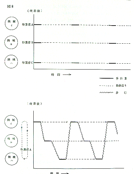 Three-machine operation before and after — from an early Toyota TPS training manual