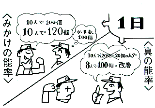 True vs Apparent Efficiency — from an early Toyota TPS training manual