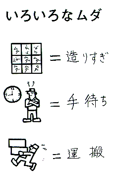 Various types of waste — from Toyota's 1973 internal TPS training manual