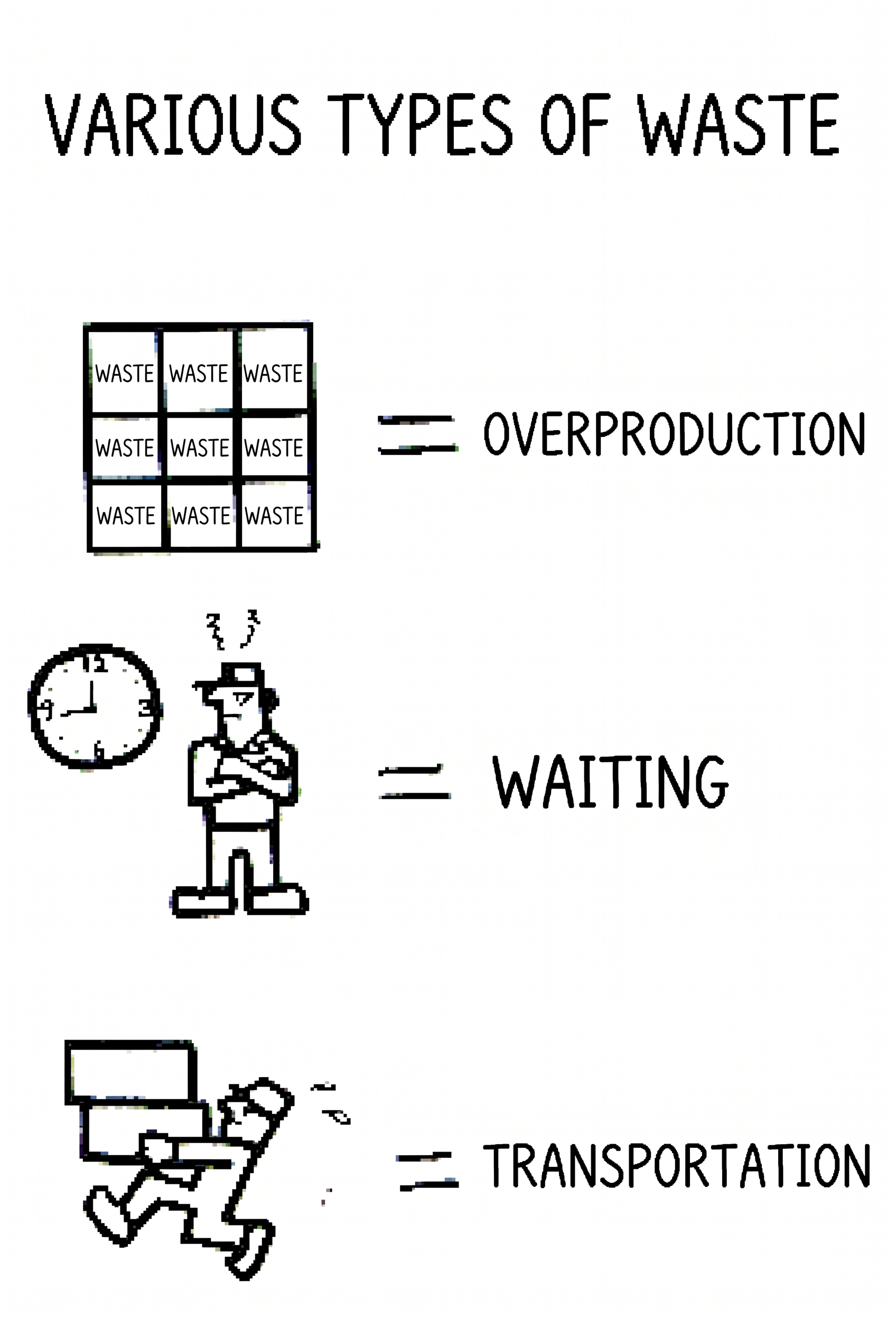 Various Types of Waste — English translation of an early Toyota TPS training manual illustration showing overproduction, waiting, and transportation waste