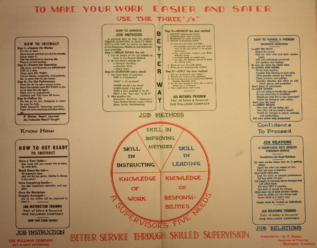 Original TWI Five Needs of a Supervisor poster from The Pullman Company — showing Knowledge of Work, Knowledge of Responsibilities, Skill in Instructing, Skill in Improving Methods, and Skill in Leading arranged around a central triangle.