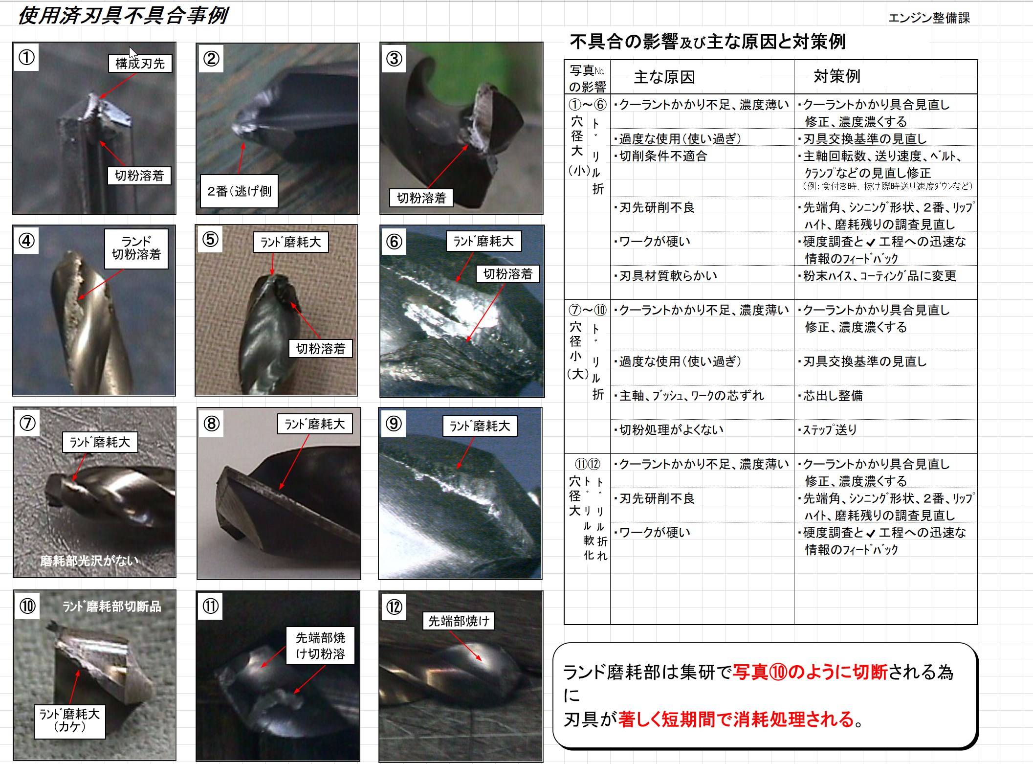 Engine tooling regrind section used-drill defect catalog, in Japanese