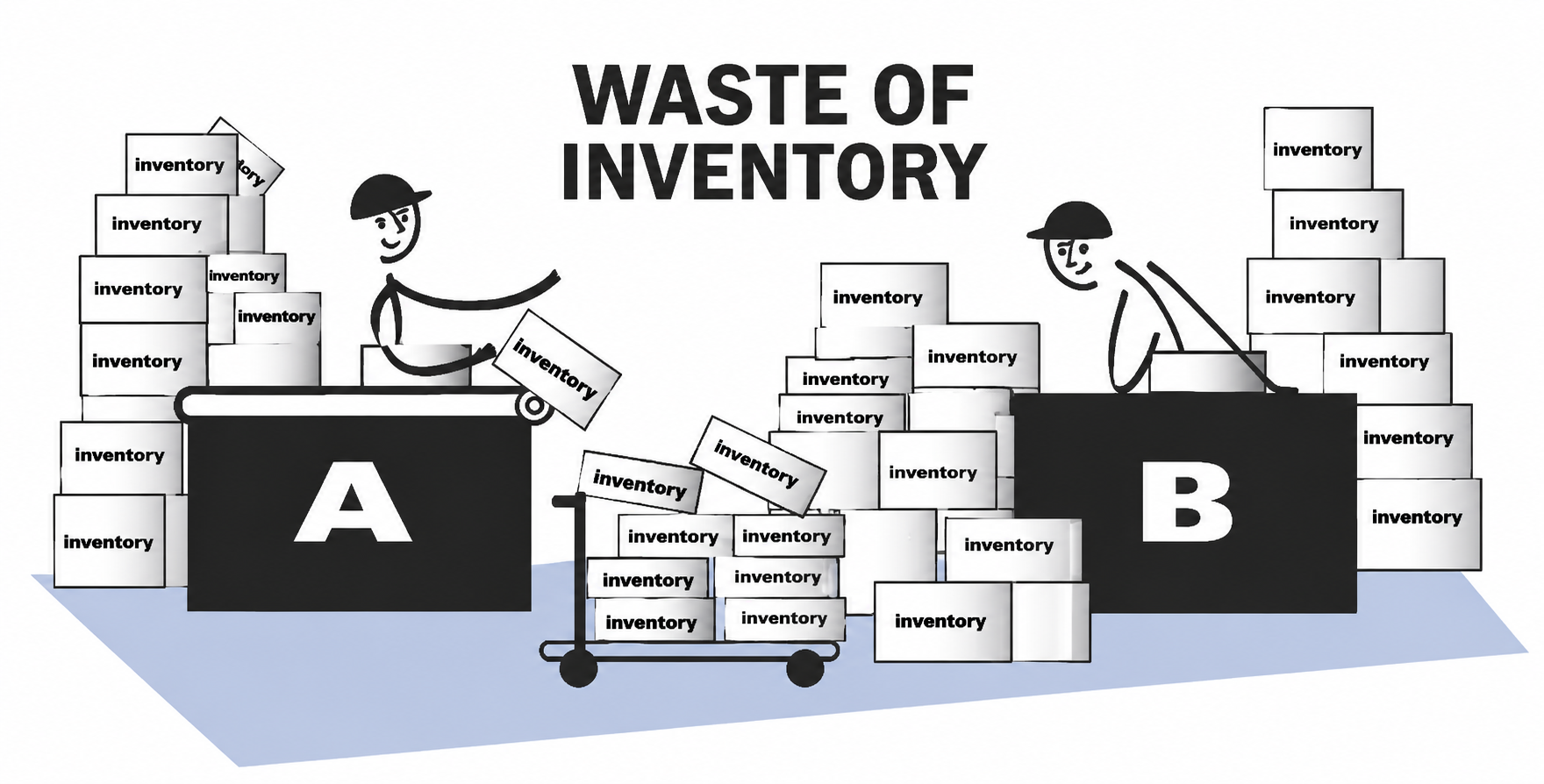 Waste of Inventory — excess boxes piling up between Station A and Station B