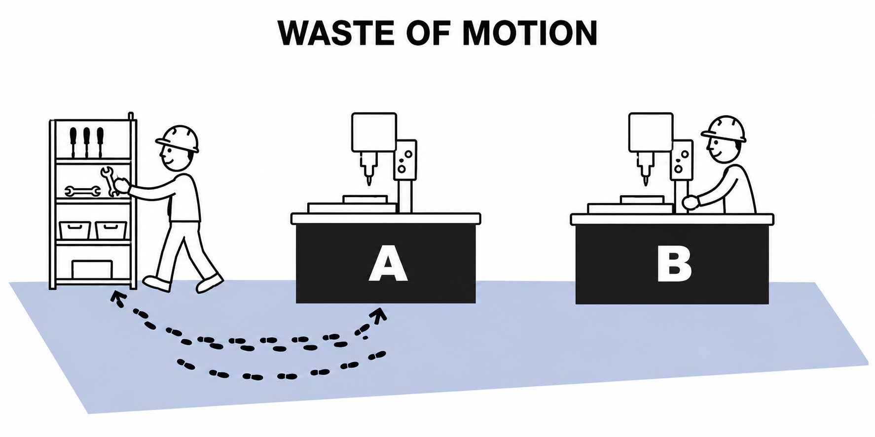 Waste of Motion — operator walking away from the machine to retrieve a tool