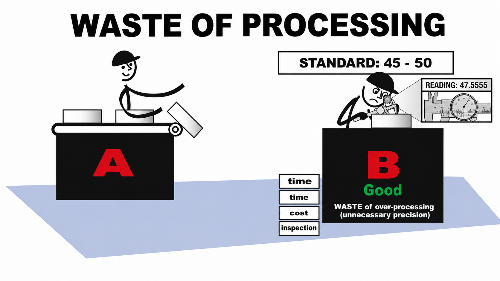 Waste of Processing — unnecessary precision beyond the standard requirement