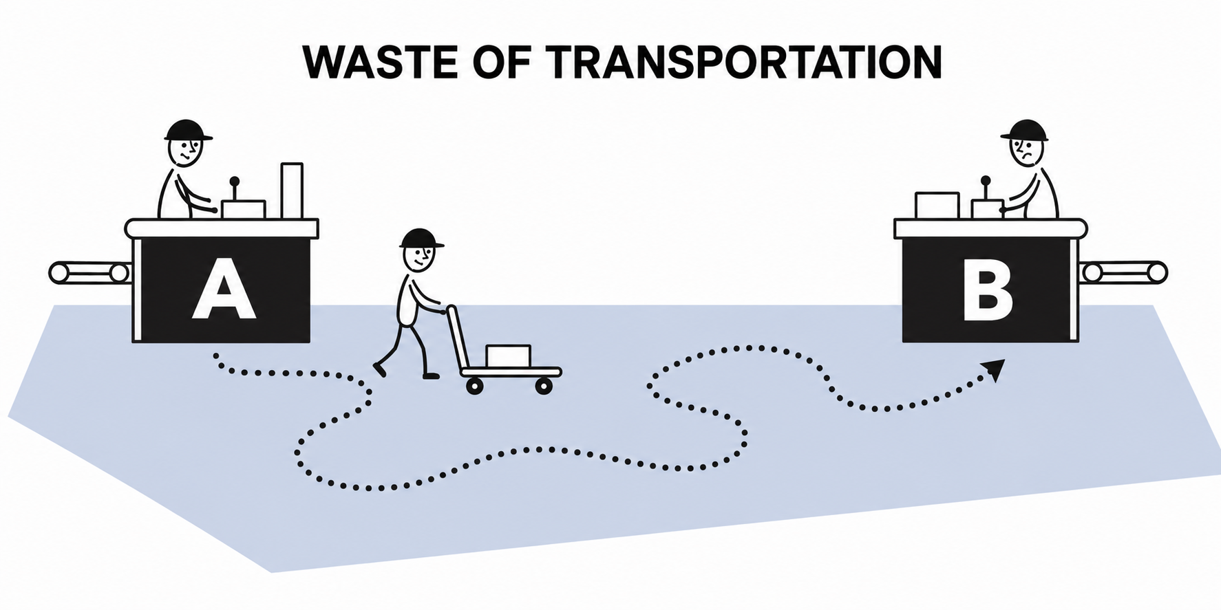Waste of Transportation — operator pushing a cart on an unnecessarily long winding route between stations