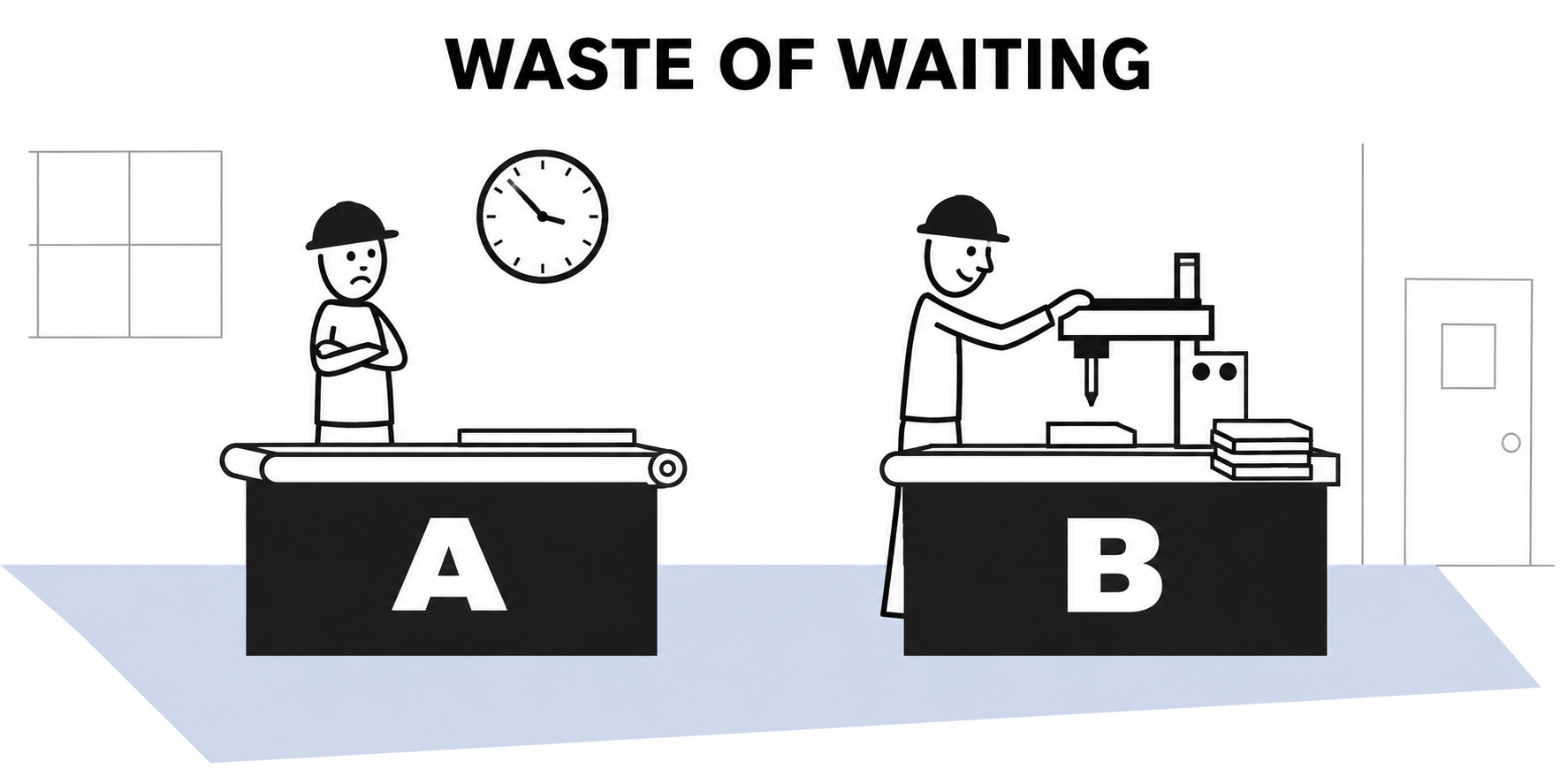 Waste of Waiting — operator standing idle at Station A while the clock ticks